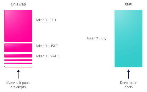 On Uniswap and similar DEXs, token liquidity is fragmented into multiple token pairings which often have low liquidity, whereas on XFAI all tokens have their own unique pool.