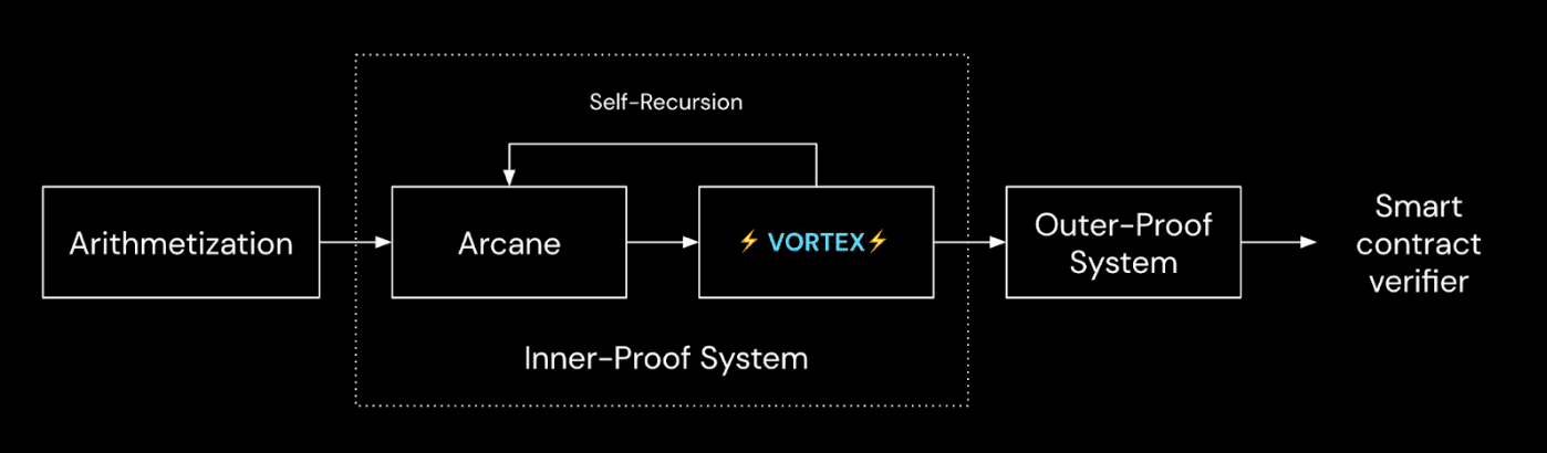 Linea's prover flow