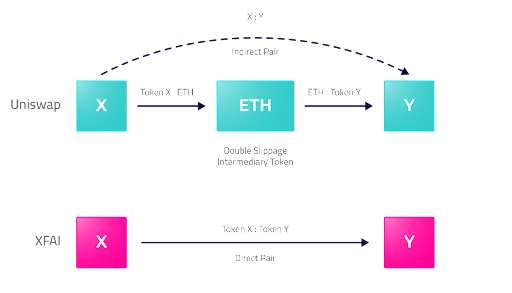On Uniswap and similar DEXs, Token X would be swapped for ETH, which would then get swapped for Token Y. On XFAI, Token X can be swapped directly for Token Y.