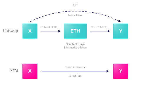 On Uniswap and similar DEXs, Token X would be swapped for ETH, which would then get swapped for Token Y. On XFAI, Token X can be swapped directly for Token Y.