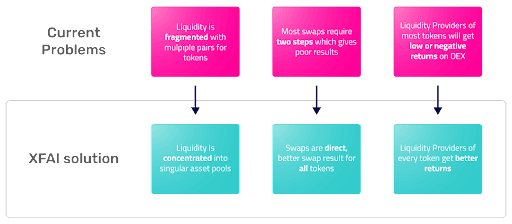 An overview of the benefits of XFAI and the problems with existing DEX designs that it solves.