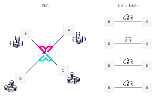 On Uniswap and similar DEXs, LPs only earn fees for the specific pairing of liquidity they provided, whereas, on XFAI, LPs earn fees every time their primary token is traded.