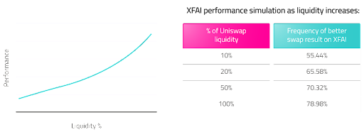XFAI's performance as a simulation, with XFAI having just 10% of the liquidity of a token on Uniswap, XFAI would yield a better swap deal in 55.44% of trade instances, increasing as XFAI's liquidity increases.