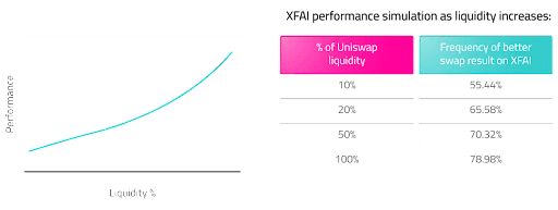 XFAI's performance as a simulation, with XFAI having just 10% of the liquidity of a token on Uniswap, XFAI would yield a better swap deal in 55.44% of trade instances, increasing as XFAI's liquidity increases.