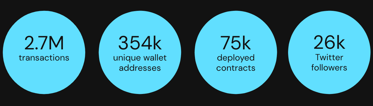 Linea stats as of April 4, 2023