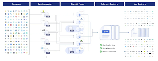 The three layers of data aggregation